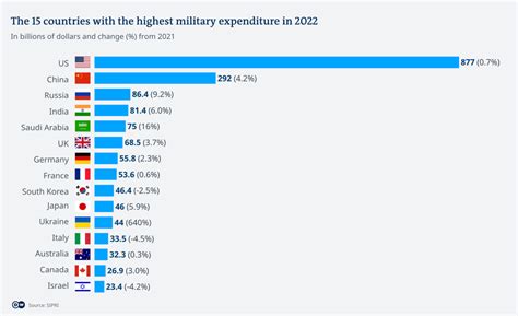 Highest Paying Military Country