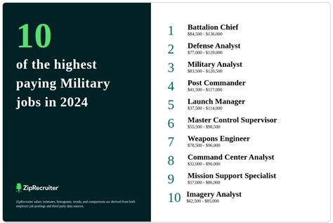 Highest Paying Military Jobs