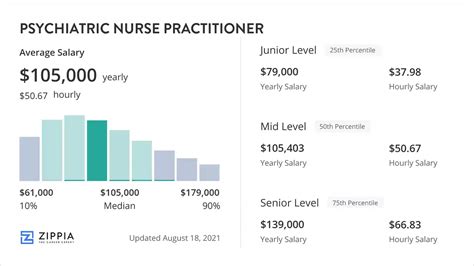 Highest Paying Psychiatric Nurse Practitioner