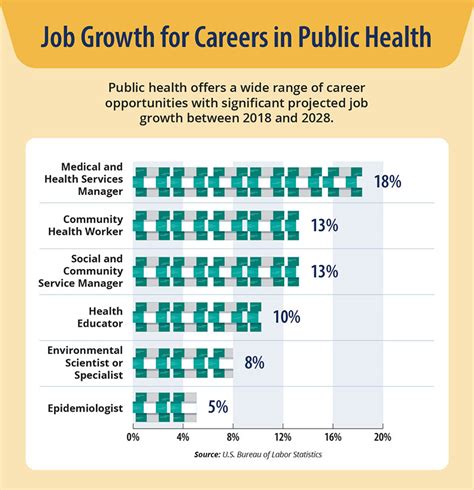 Highest Paying Public Health Jobs