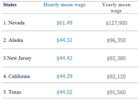 Highest Paying States For Therapists