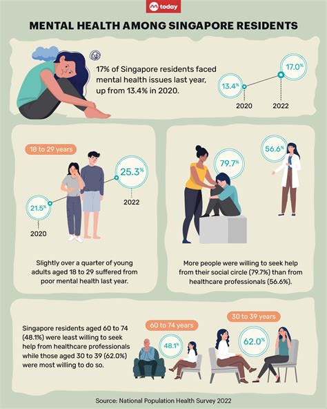 Highest Proportion Among Youths Aged 18-29 With Poor Mental Health, Rising To Over 25%: National ...