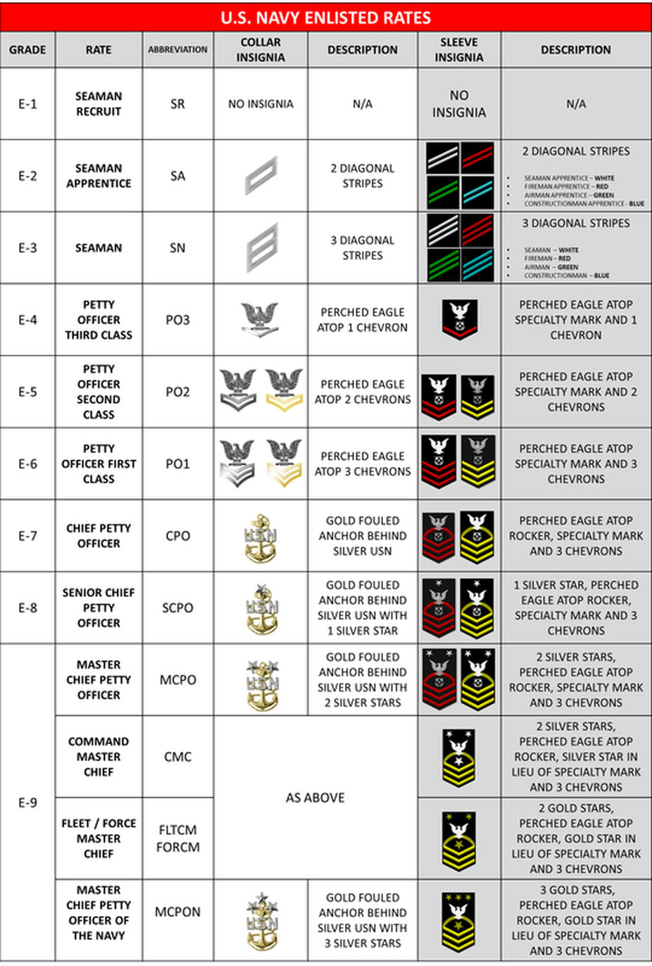 Highest Ranking Enlisted Navy