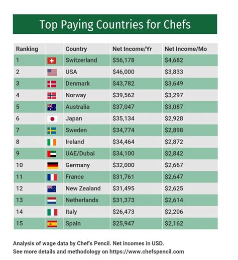 Highest Military Salary Positions