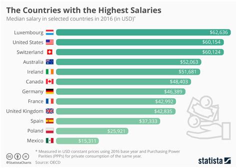 Highest Salary In U S Army