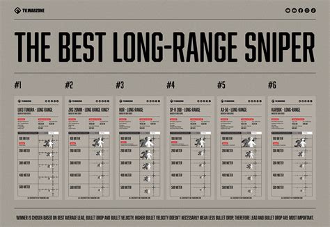 Highest Sniper Range In Km