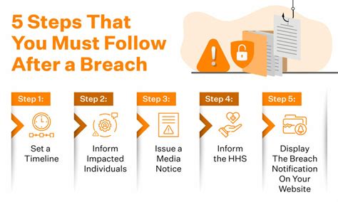 Hipaa Breach Notification