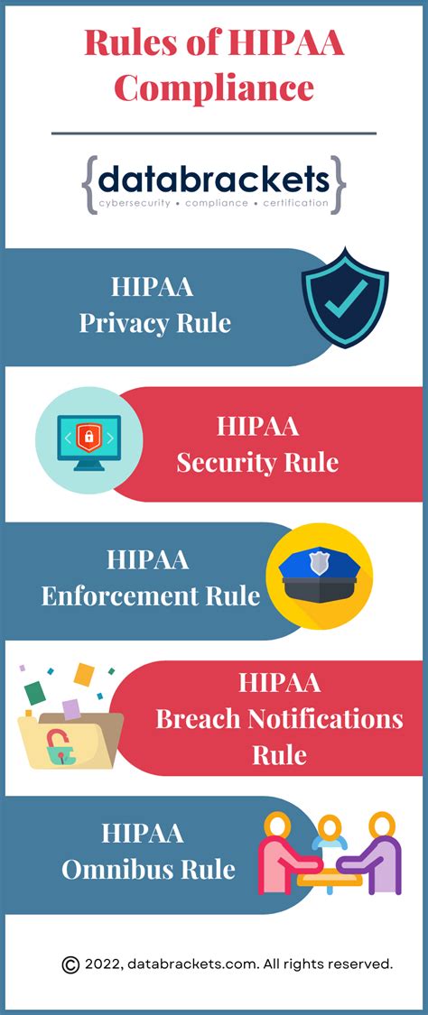 Hipaa Rules And Regulations