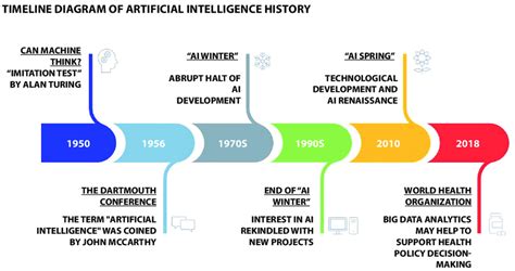 History Of Ai In Healthcare