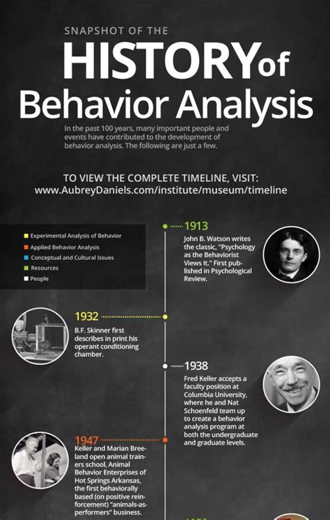 History Of Behavior Analysis