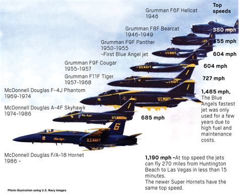 History Of Blue Angels Planes