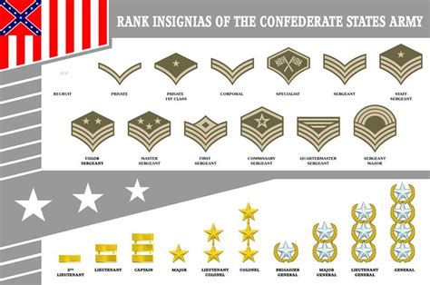 History Of Military Rank Structure