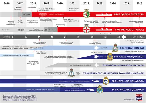 Hms Queen Elizabeth Carrier Schedule