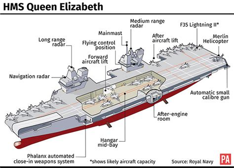 Hms Queen Elizabeth Layout