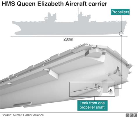 Hms Queen Elizabeth Shaft