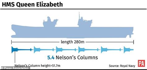 Hms Queen Elizabeth Size