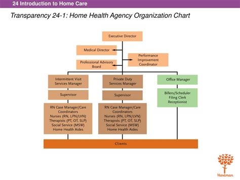 Home Care Organizational Chart