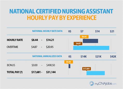 Home Caregiver Salary By State