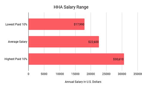 Home Health Aide Salary California