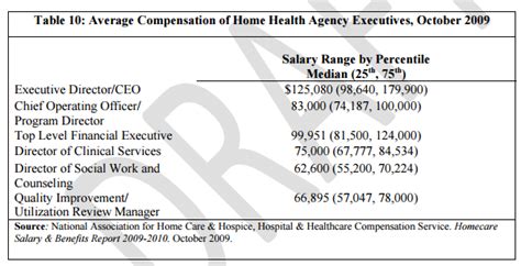 Home Health Care Business Salary