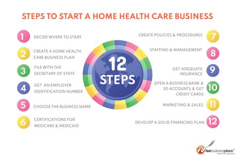 Home Health Care Services Business