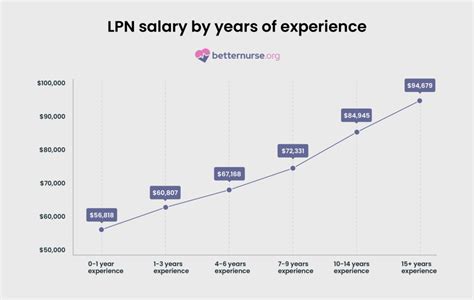 Home Health Lpn Salary