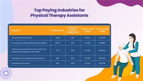 Home Health Physical Therapy Salary