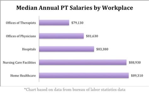 Home Health Pt Salary