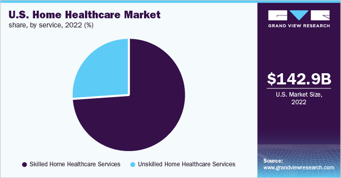 Home Healthcare Market Size Share Growth Report 2030