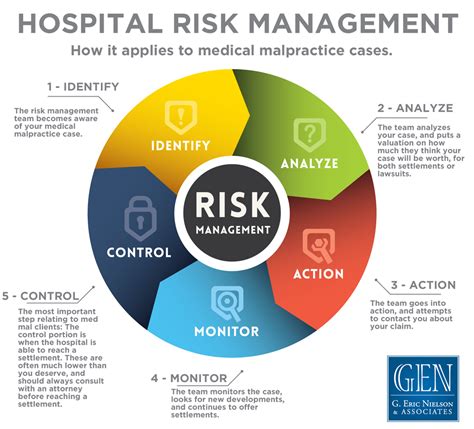 Hospital Risk Management Good Or Bad G Eric Nielson Association