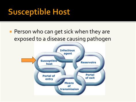 Host Vs Susceptible