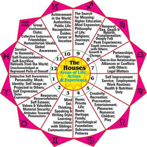 House Of Health In Astrology