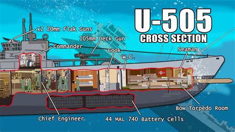 How A World War Two Submarine Works Youtube