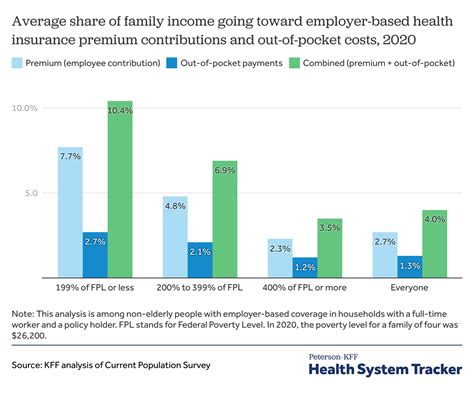 How Affordability Of Employer Coverage Varies By Family Income Peterson Kff Health System Tracker