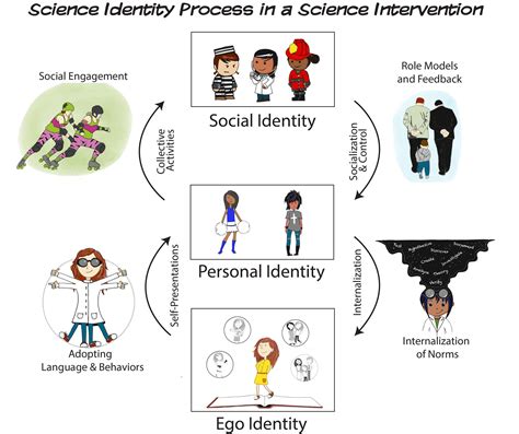 How Are Identities Formed