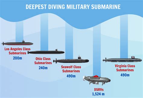 Submarines Depth Explained