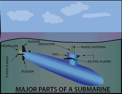 How Do Submarines Work Explain That Stuff