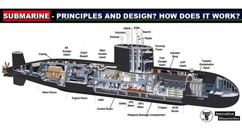 5 Ways Submarines Work