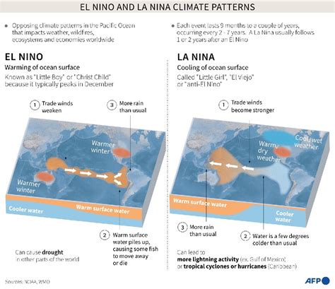 5 Ways El Nino Impacts Health