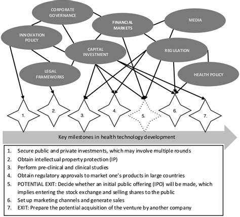 How Does Venture Capital Operate In Medical Innovation Bmj Innovations