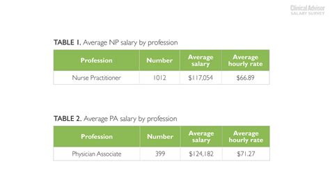 How Does Your Salary Compare With Your Peers Clinical Advisor