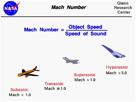 How Fast Is Mach 3 3