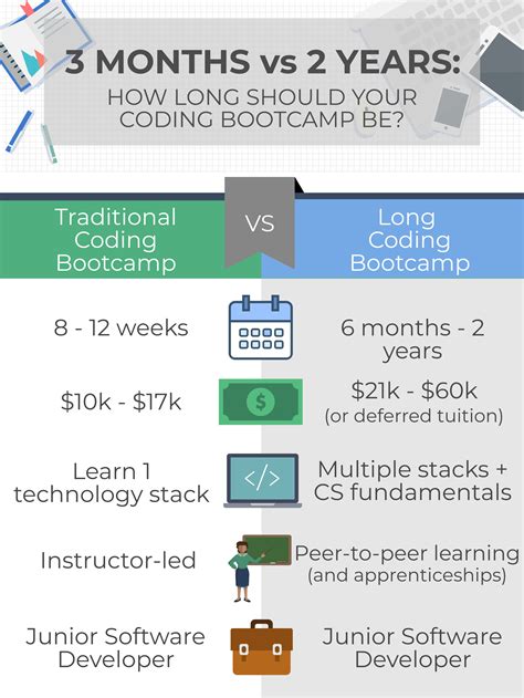 How Long Are Coding Bootcamps