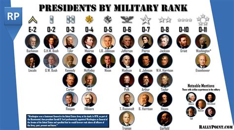 How Many Generals Became President