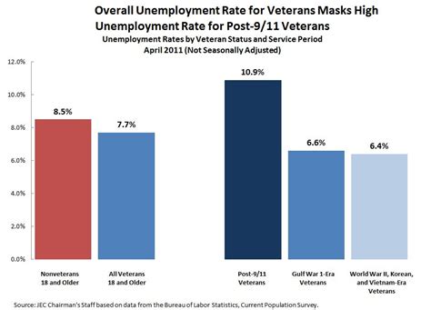 How Many Veterans Are Unemployed