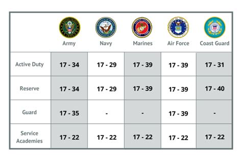 Years in Army Service