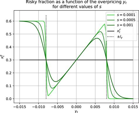 How Market Intervention Can Prevent Bubbles And Crashes An Agent Based Modelling Approach Computational Economics