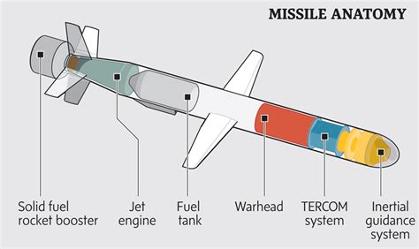 How Missile Works