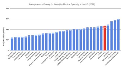 Otolaryngologist Salary Range