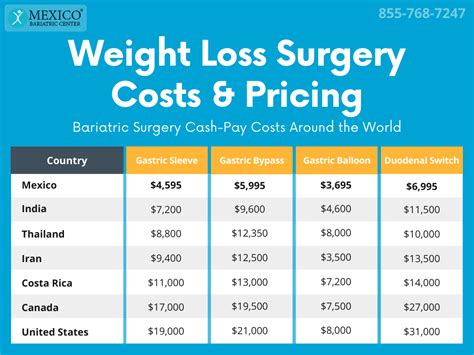 How Much Does Weight Loss Surgery Cost In Mexico